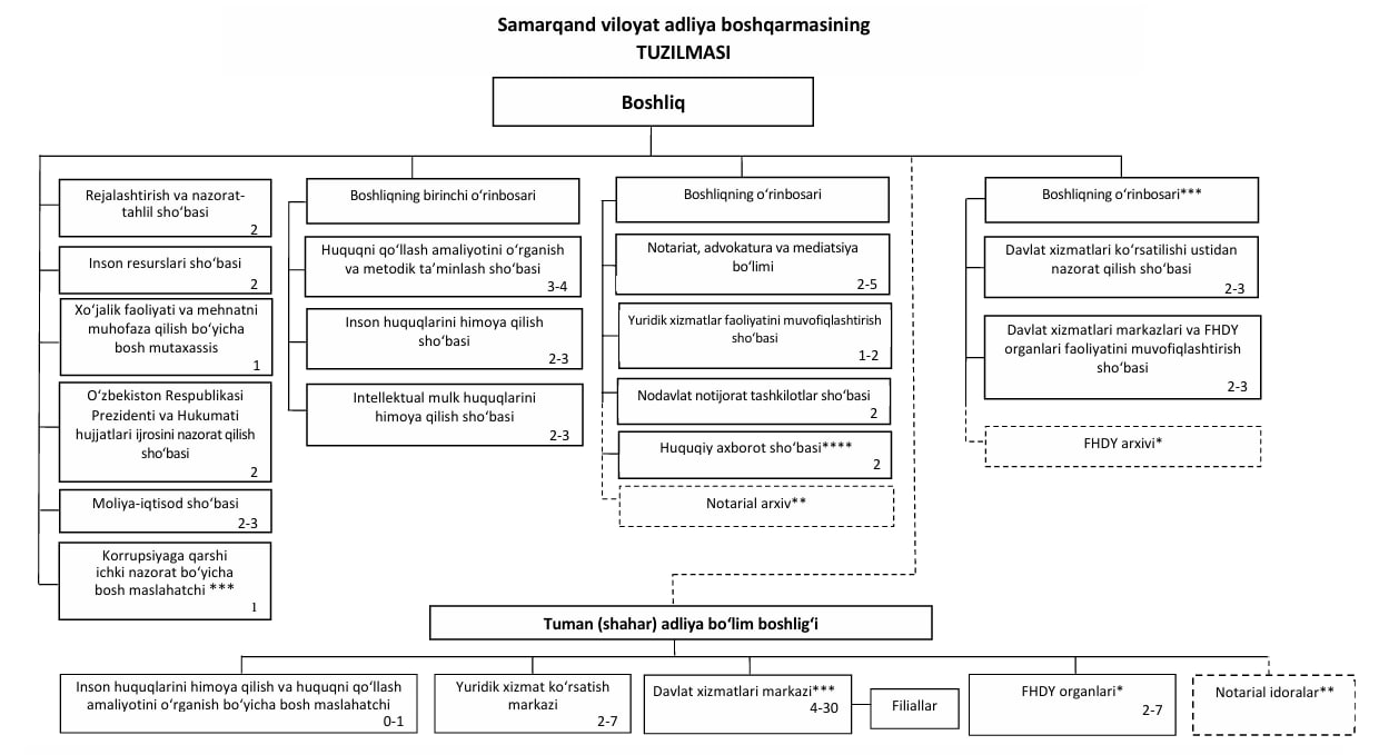 Samarqand viloyat adliya boshqarmasining TUZILMASI