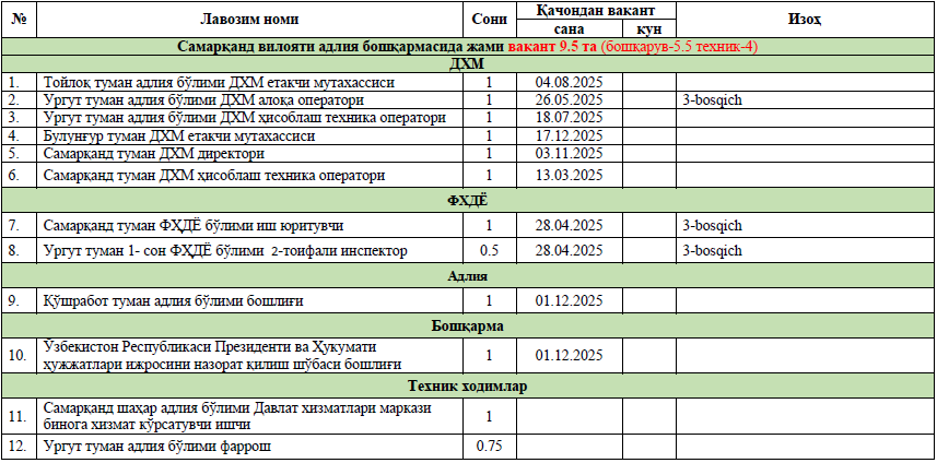 Samarqand viloyat adliya boshqarmasi tizimidagi bo'sh ish o'rinlari ro'yxati